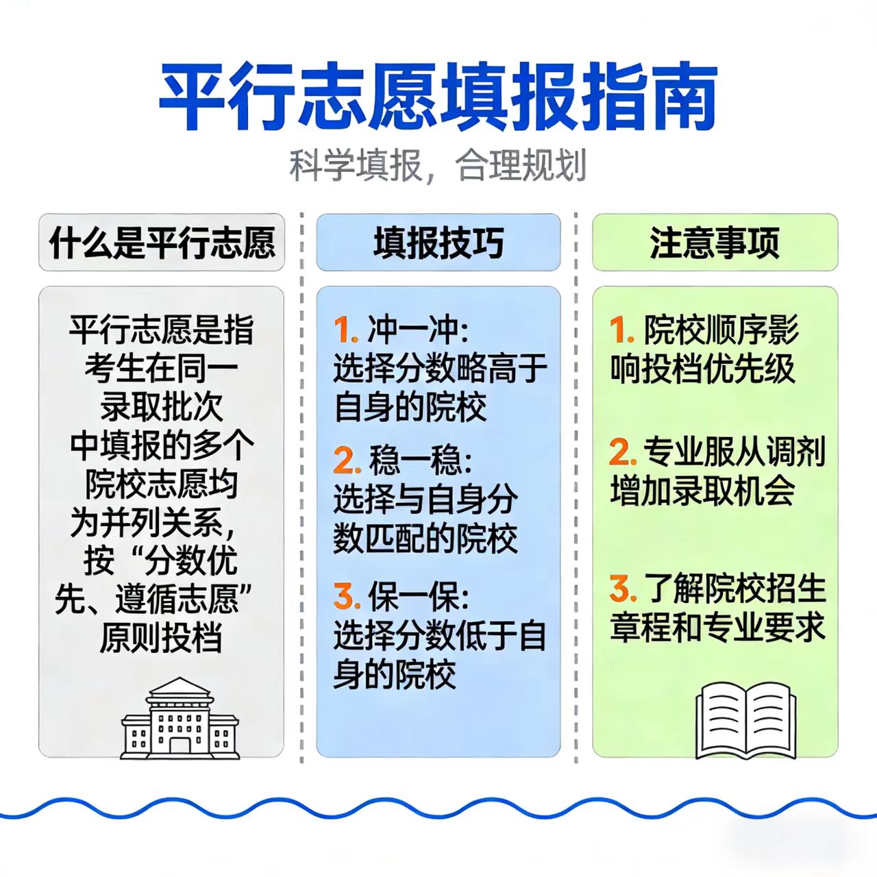 想让志愿填报不踩坑，一定要把平行志愿的规则吃透